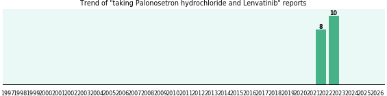 Palonosetron hydrochloride and Lenvatinib drug interactions. Palonosetron hydrochloride and Lenvatinib drug interactions.